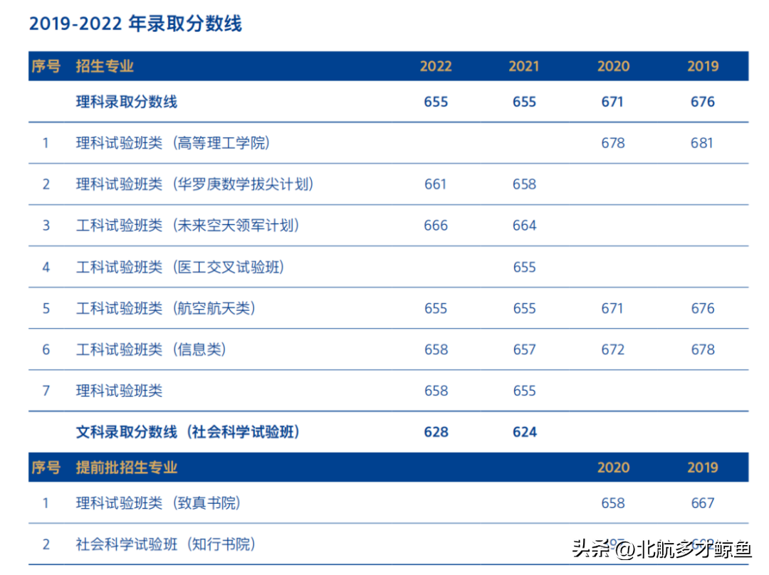 北京航天录取分数线2020_北京航天大学录取大学分数_北京航空航天大学2022录取分数线