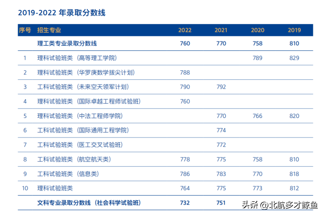 北京航天录取分数线2020_北京航空航天大学2022录取分数线_北京航天大学录取大学分数