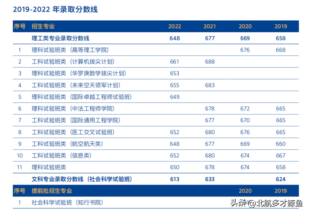 北京航天大学录取大学分数_北京航空航天大学2022录取分数线_北京航天录取分数线2020