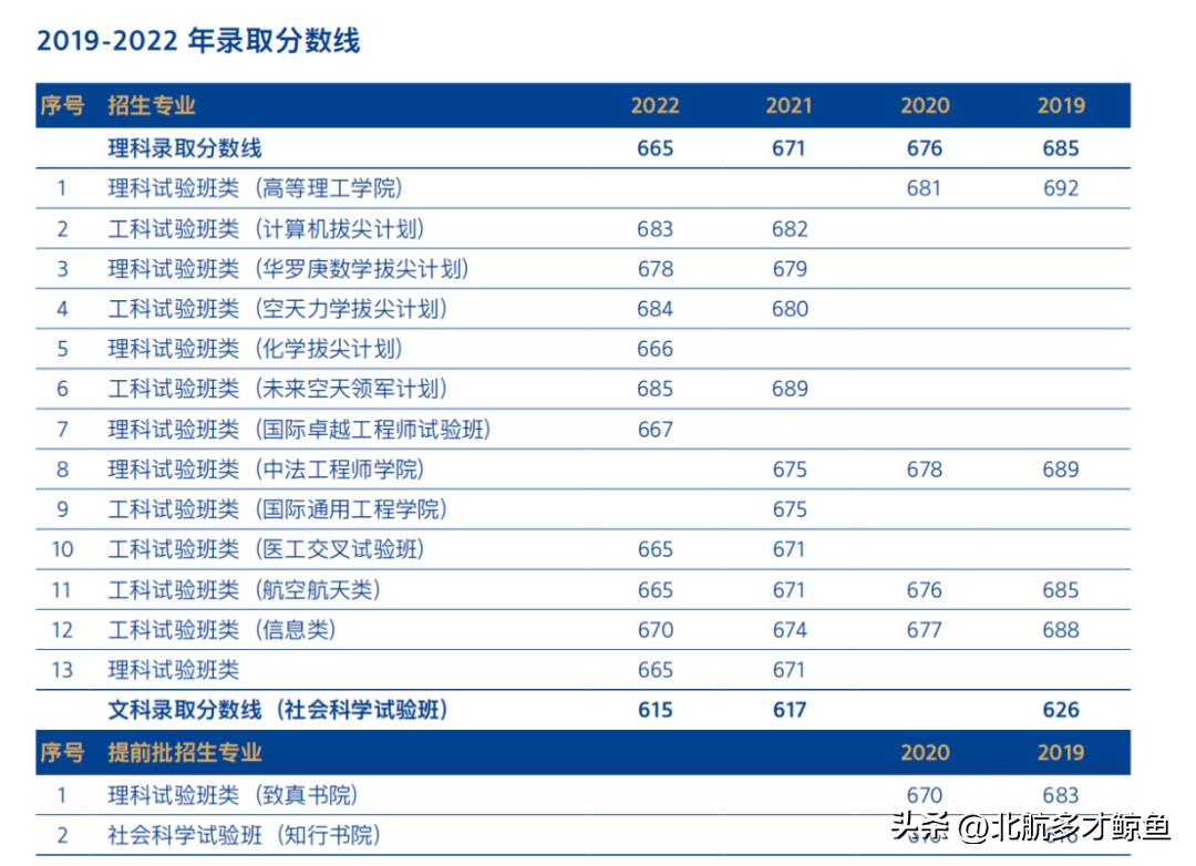 北京航天录取分数线2020_北京航天大学录取大学分数_北京航空航天大学2022录取分数线