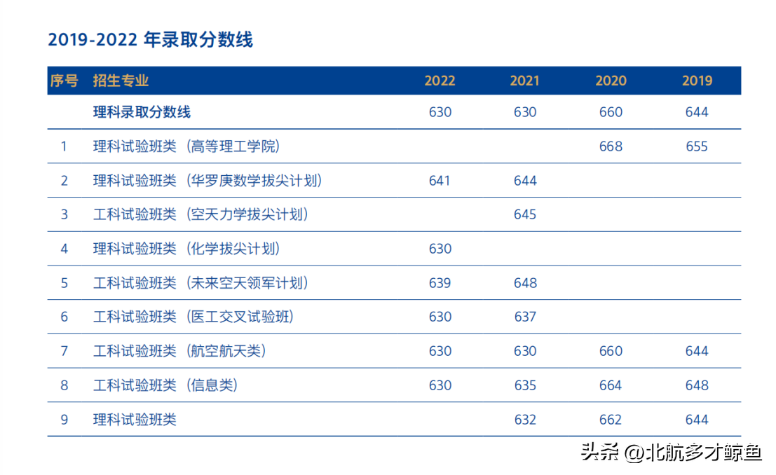 北京航天录取分数线2020_北京航空航天大学2022录取分数线_北京航天大学录取大学分数