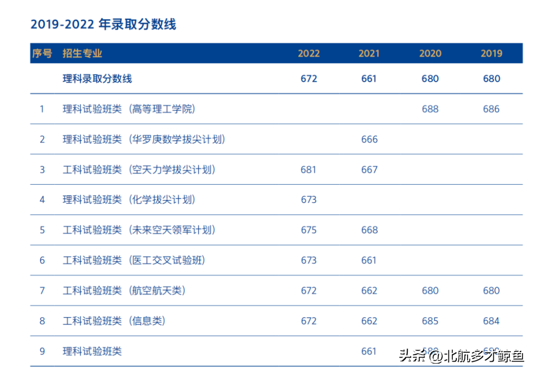 北京航空航天大学2022录取分数线_北京航天录取分数线2020_北京航天大学录取大学分数