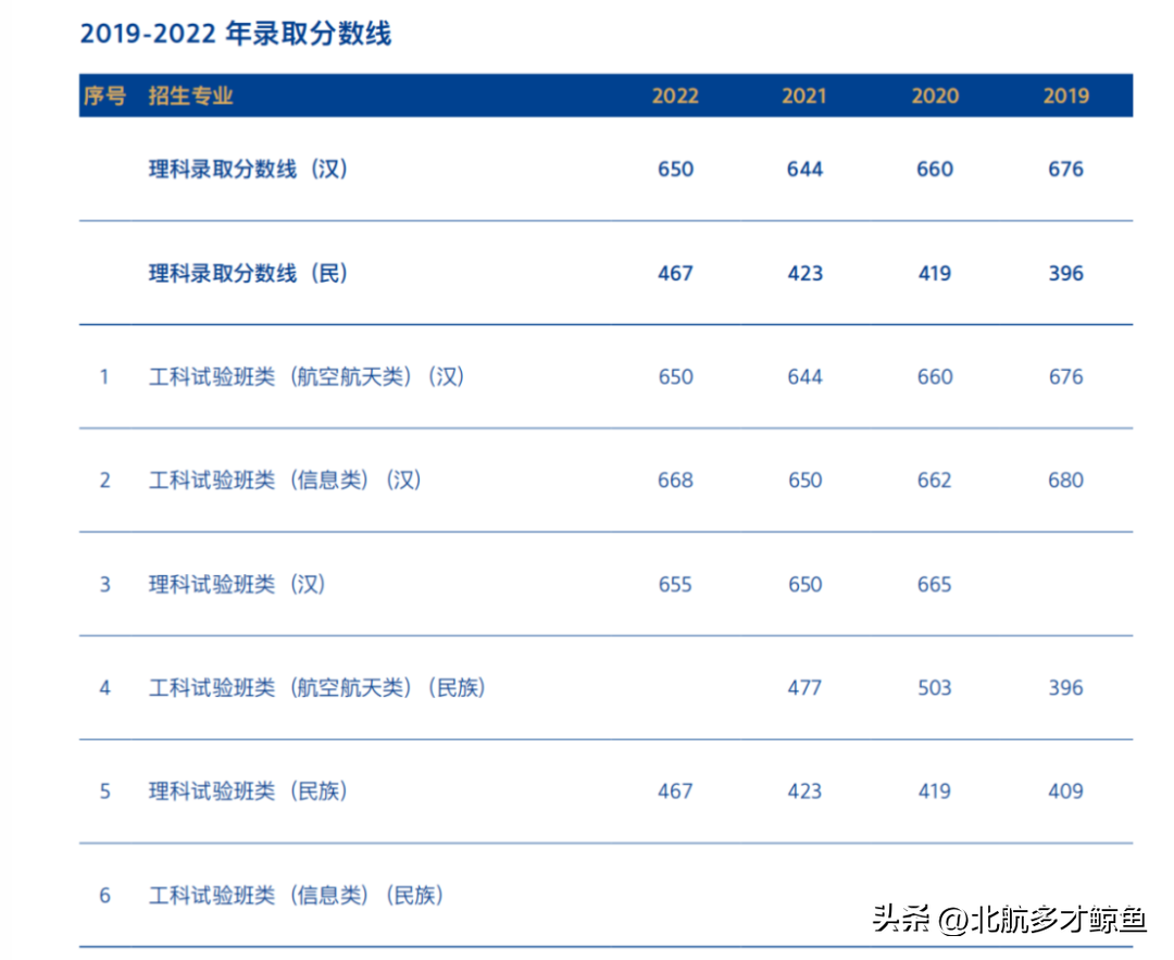 北京航天录取分数线2020_北京航天大学录取大学分数_北京航空航天大学2022录取分数线