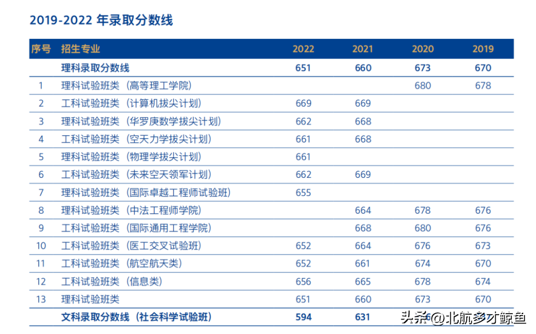 北京航天录取分数线2020_北京航天大学录取大学分数_北京航空航天大学2022录取分数线