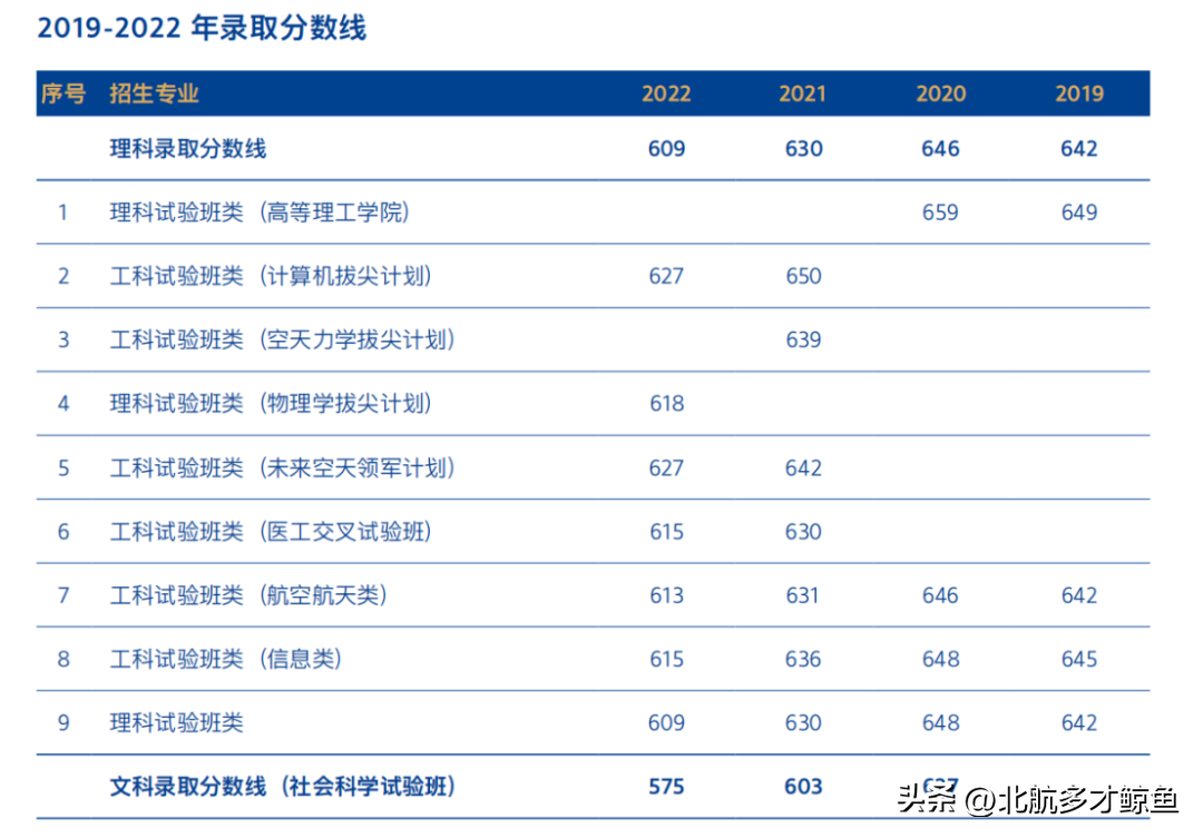 北京航空航天大学2022录取分数线_北京航天录取分数线2020_北京航天大学录取大学分数