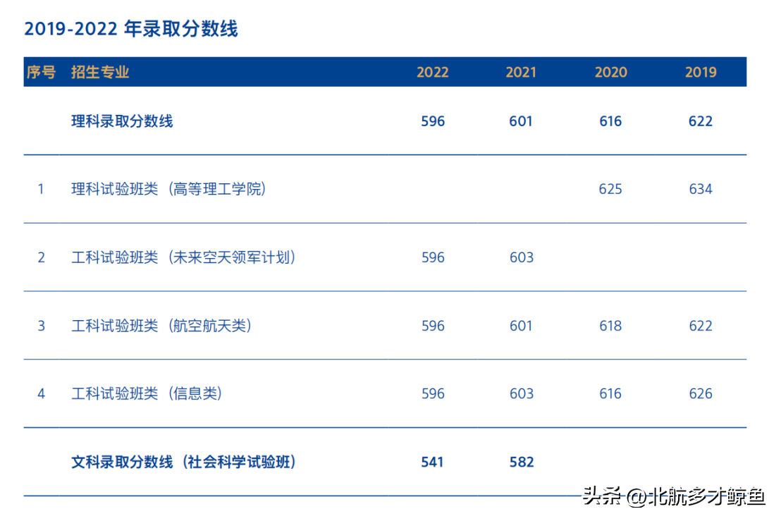 北京航空航天大学2022录取分数线_北京航天录取分数线2020_北京航天大学录取大学分数