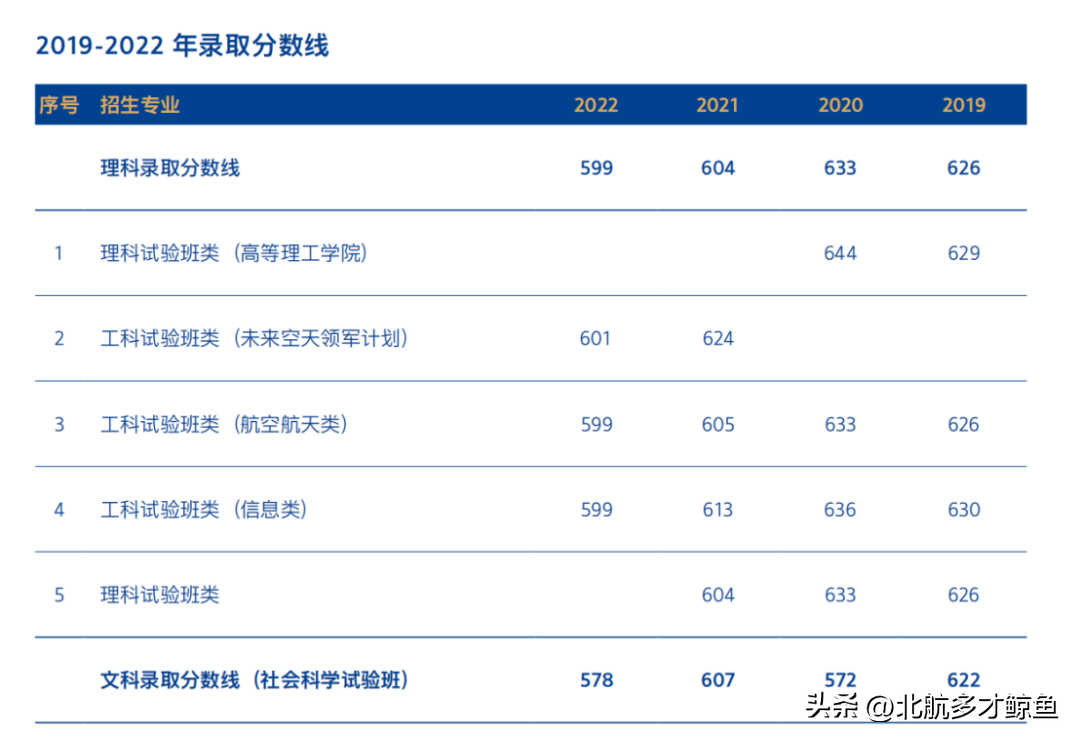 北京航空航天大学2022录取分数线_北京航天大学录取大学分数_北京航天录取分数线2020