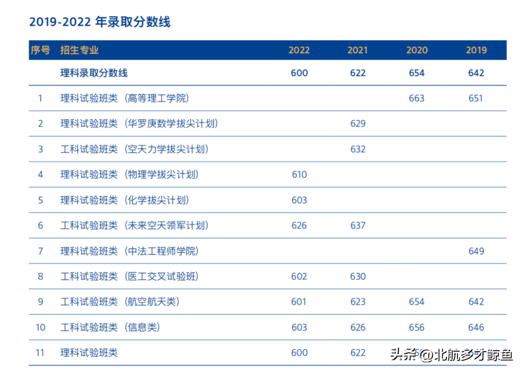 北京航天大学录取大学分数_北京航空航天大学2022录取分数线_北京航天录取分数线2020