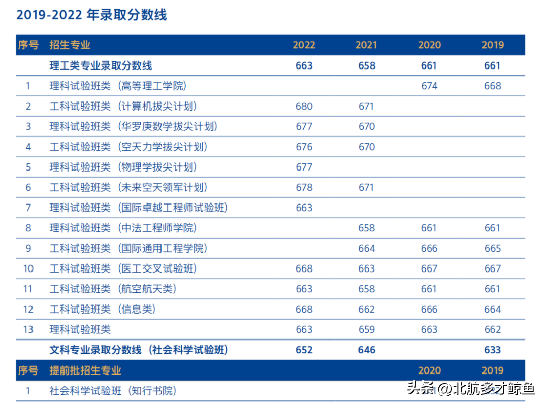 北京航空航天大学2022录取分数线_北京航天录取分数线2020_北京航天大学录取大学分数