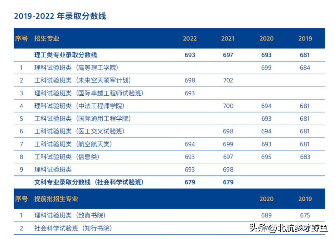 北京航天录取分数线2020_北京航空航天大学2022录取分数线_北京航天大学录取大学分数