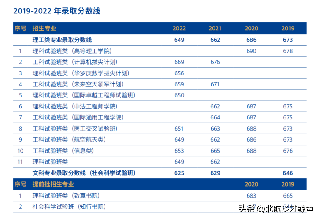 北京航天大学录取大学分数_北京航空航天大学2022录取分数线_北京航天录取分数线2020