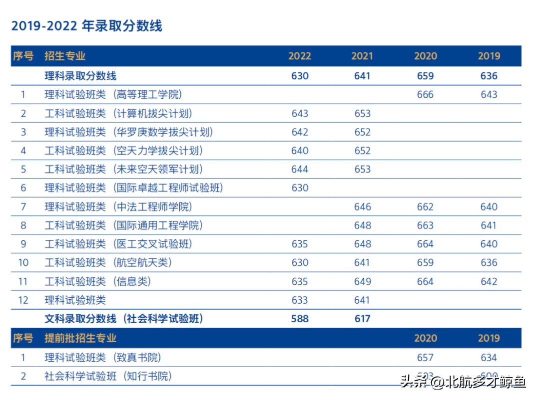 北京航天录取分数线2020_北京航天大学录取大学分数_北京航空航天大学2022录取分数线