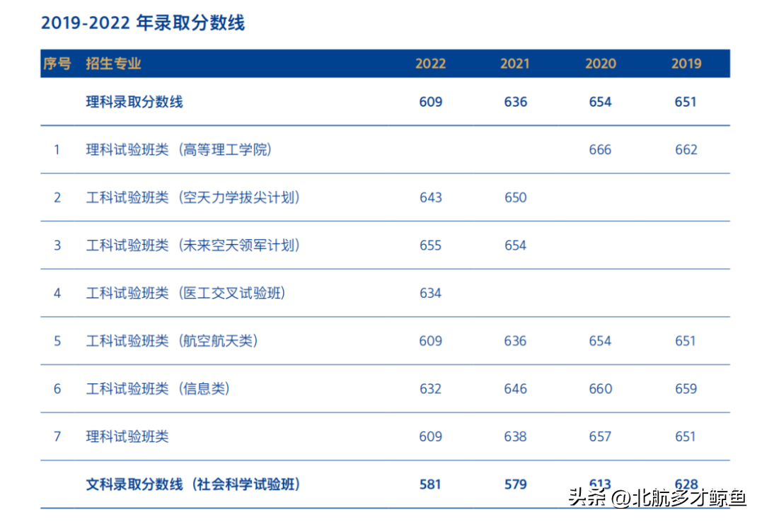 北京航天录取分数线2020_北京航空航天大学2022录取分数线_北京航天大学录取大学分数