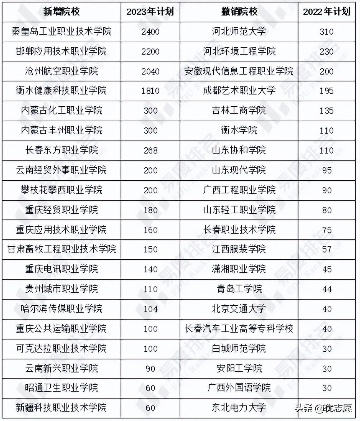 2023河北省高考招生计划_2021河北计划招生_河北省高考招生计划书