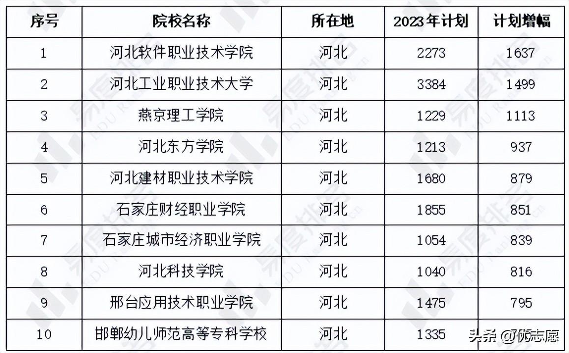 河北省高考招生计划书_2023河北省高考招生计划_2021河北计划招生