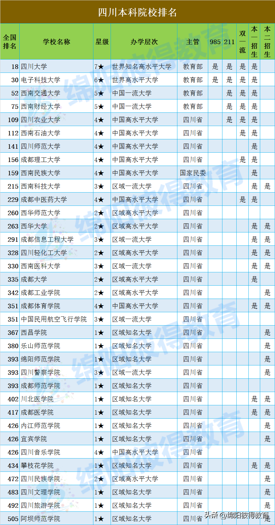 四川省内各大学排名及分数线_四川高校分数排名_四川省大学排名一览表及分数