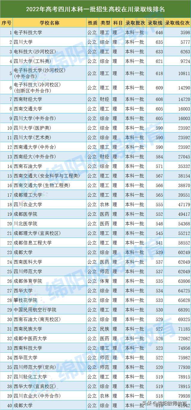 四川省内各大学排名及分数线_四川省大学排名一览表及分数_四川高校分数排名