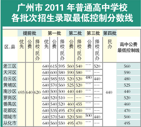 中考批次线2023_中考批次线_中考批次线一批二批的区别