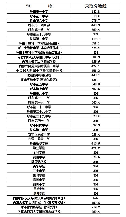 全部师范大学内蒙古录取分数线_内蒙师范类大学分数线_内蒙古师范大学录取分数线