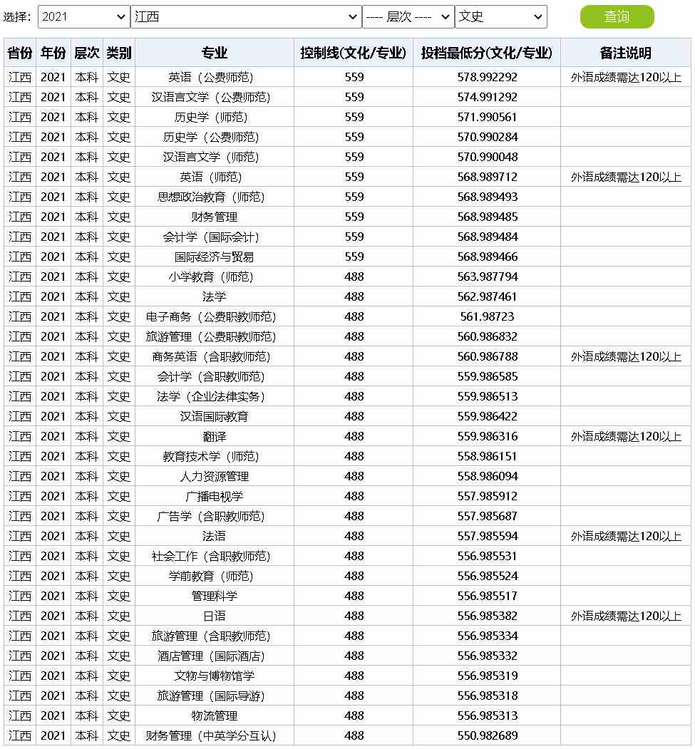 江西科技师范大学2021年录取分数线