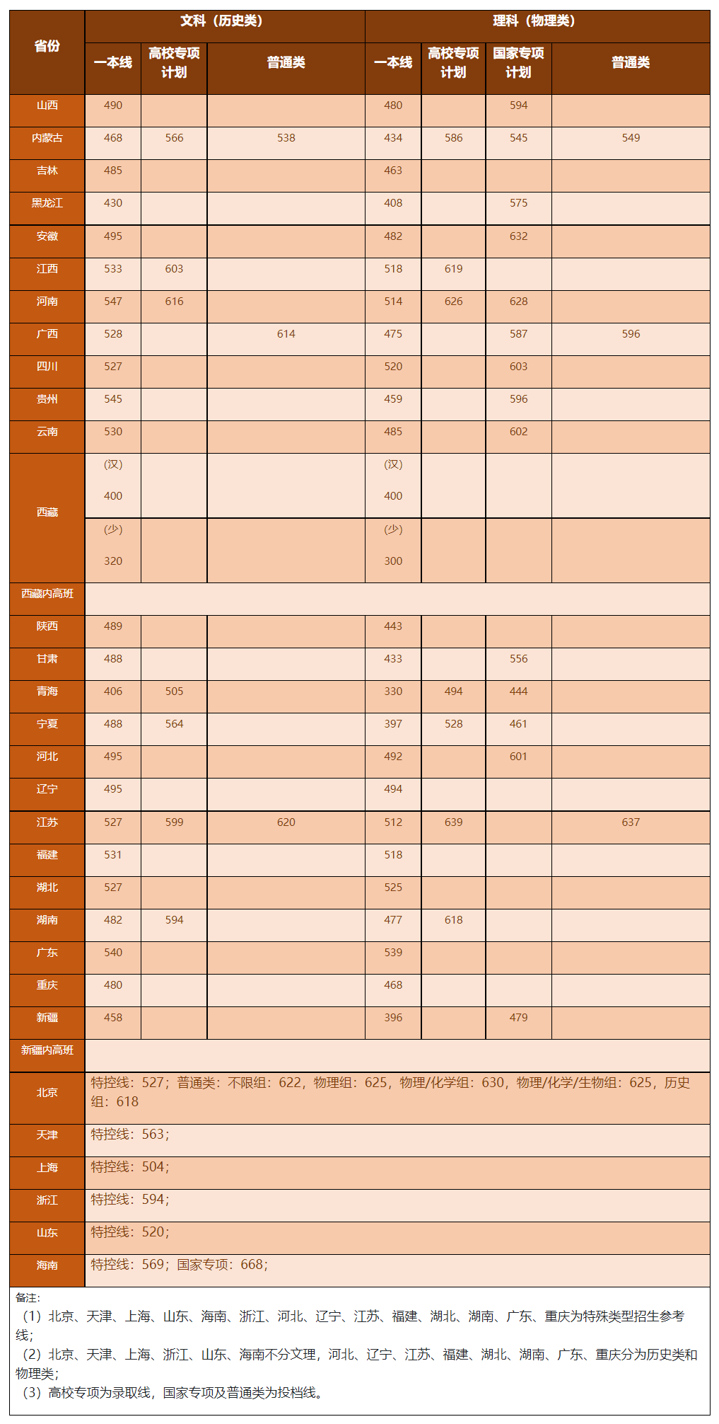 江西大学招生分数线2020_江西大学录取分数线2023_江西2021大学入取分数线