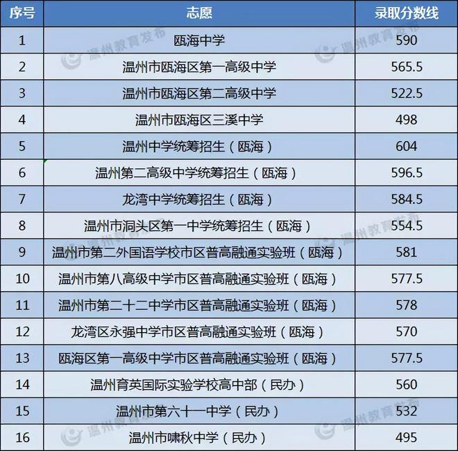 中考温州总分是多少分2022_中考温州总分多少分2024_温州中考总分多少