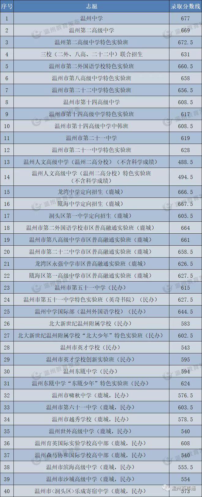 温州中考总分多少_中考温州总分是多少分2022_中考温州总分多少分2024