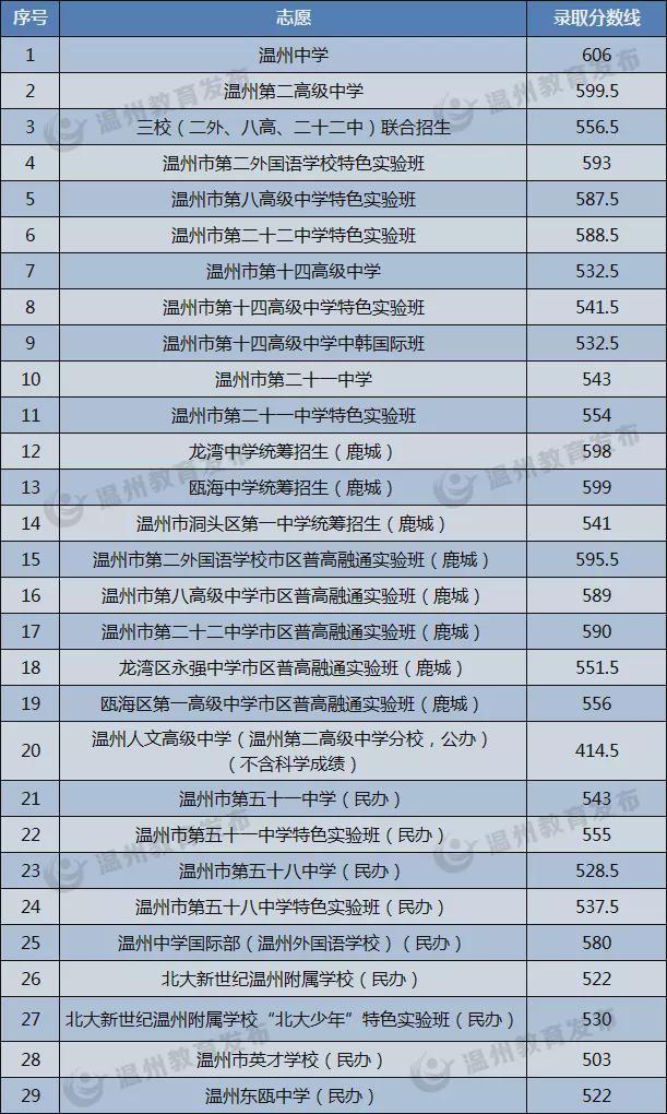 中考温州总分是多少分2022_中考温州总分多少分2024_温州中考总分多少