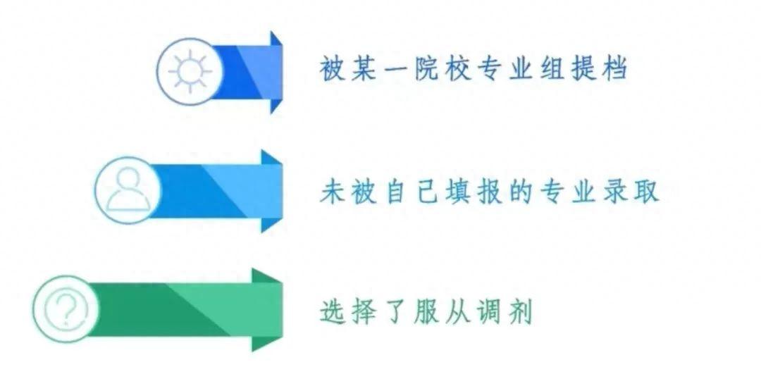 高考调剂志愿原则_高考志愿调剂是在什么范围内调剂_高考志愿的调剂