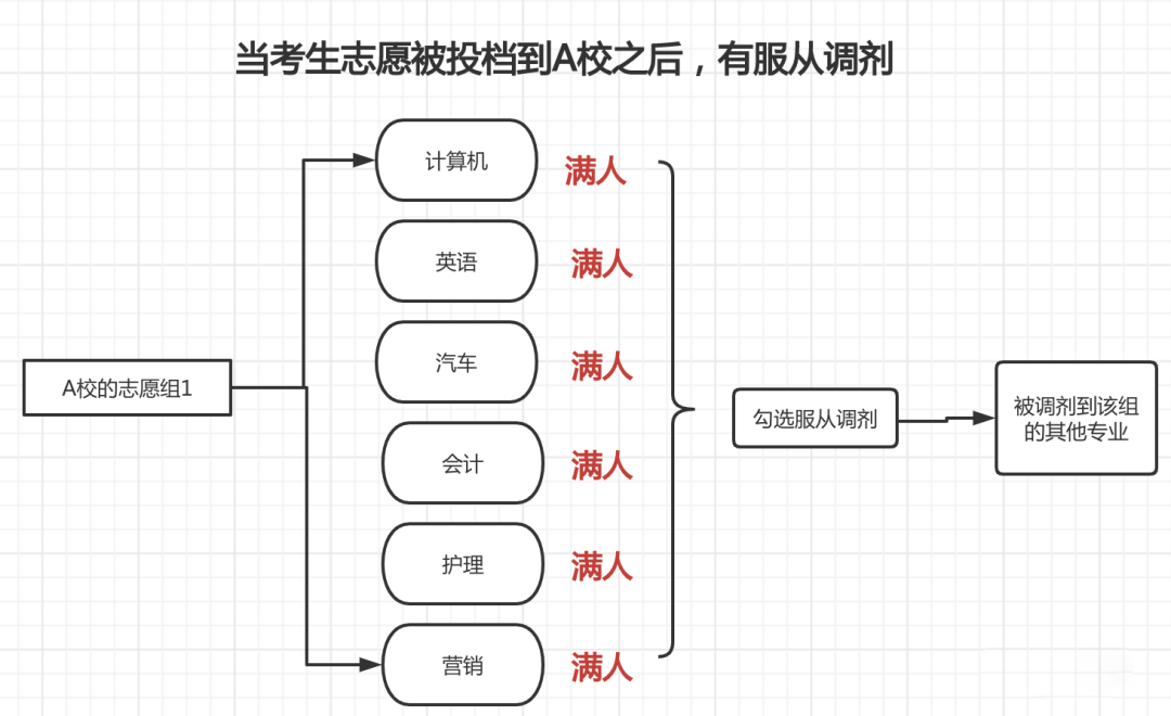 高考调剂志愿原则_高考志愿的调剂_高考志愿调剂是在什么范围内调剂