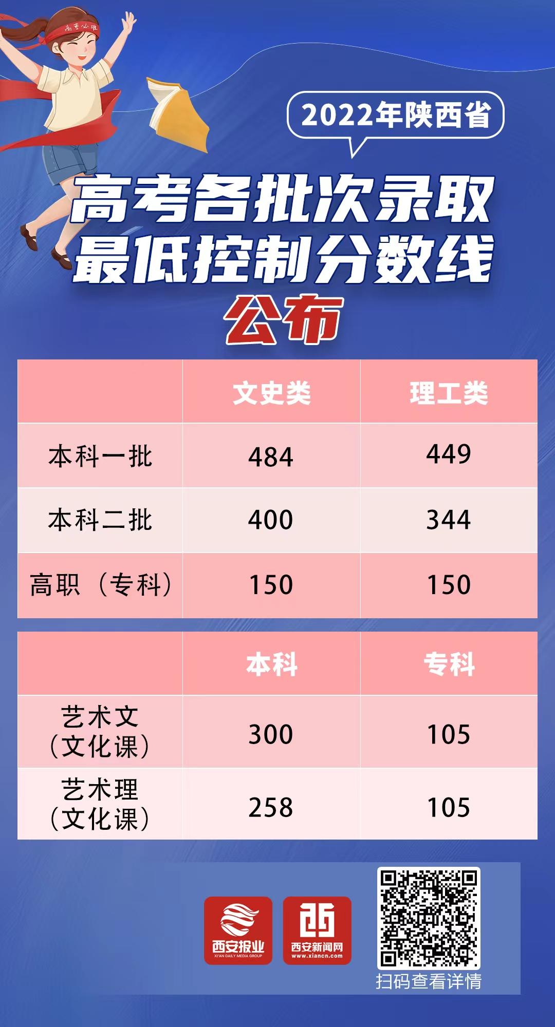 2022年各大学录取分数线_20201大学录取分数线_录取分数线出炉