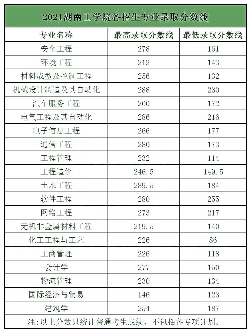 湖南理工学院录取分数线_湖南理工大学生分数线_湖南理工学院专业录取分数线