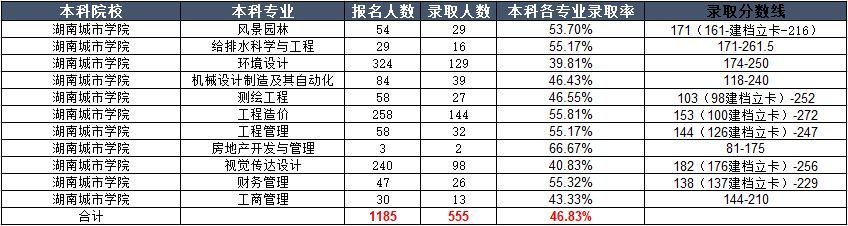 湖南理工大学生分数线_湖南理工学院录取分数线_湖南理工学院专业录取分数线