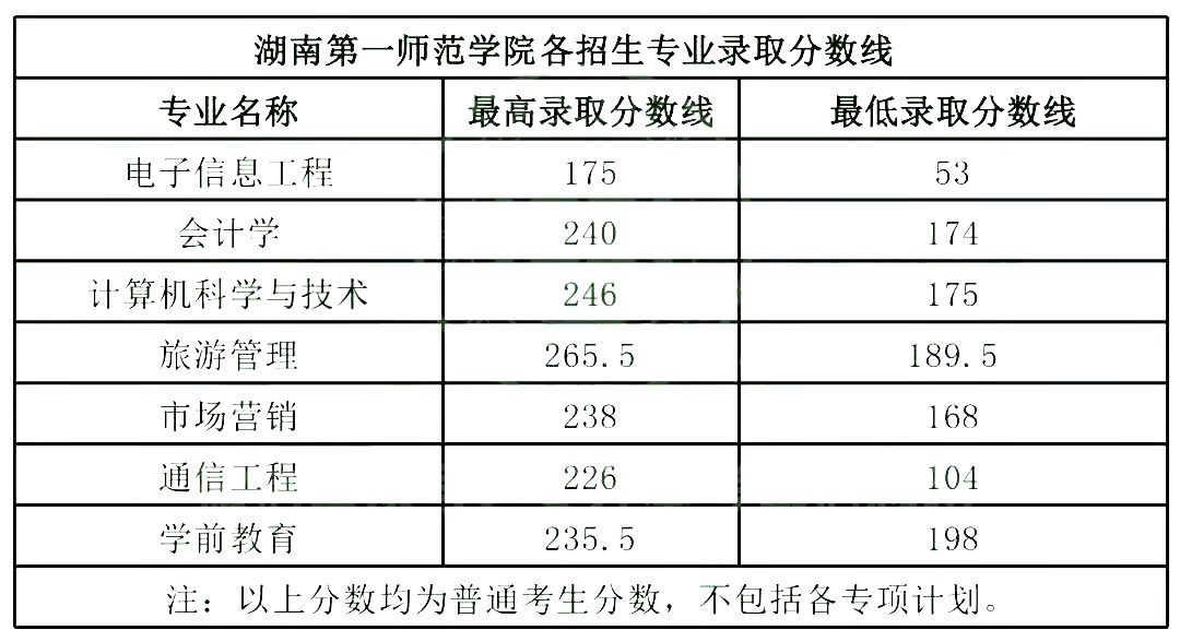 湖南理工学院专业录取分数线_湖南理工大学生分数线_湖南理工学院录取分数线