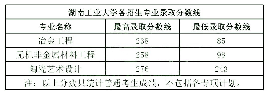 湖南理工大学生分数线_湖南理工学院专业录取分数线_湖南理工学院录取分数线