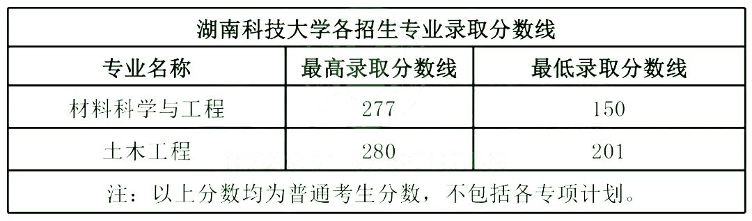 湖南理工大学生分数线_湖南理工学院录取分数线_湖南理工学院专业录取分数线