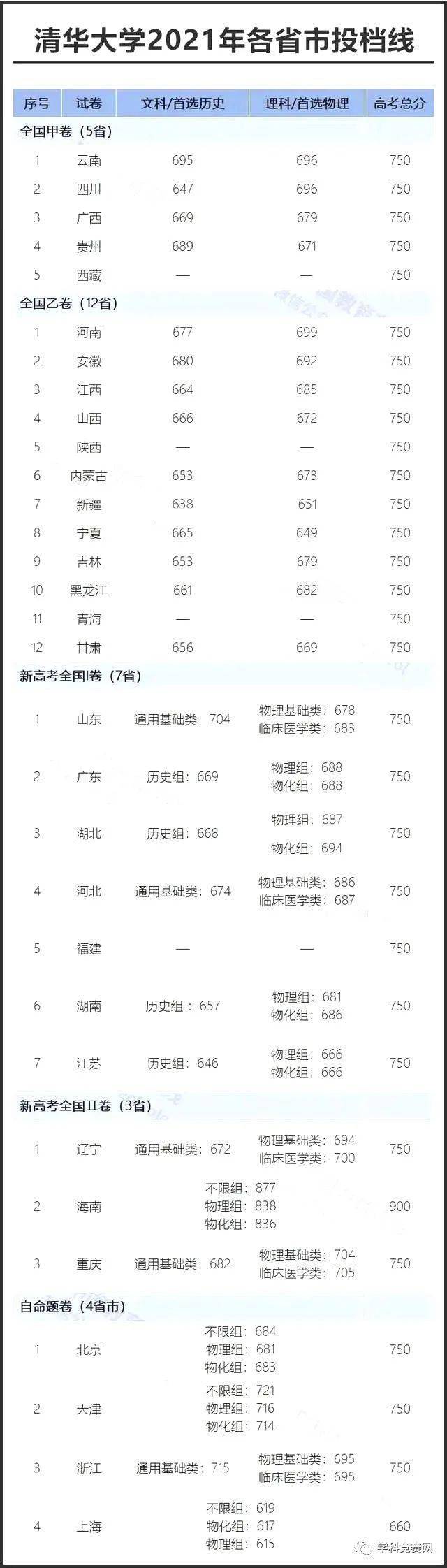 2022年高考位次查询_2021高考位次查询入口_高考位次成绩查询