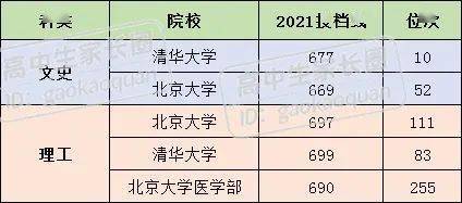 2022年高考位次查询_2021高考位次查询入口_高考位次成绩查询