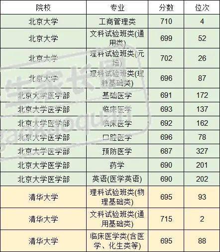 2022年高考位次查询_2021高考位次查询入口_高考位次成绩查询