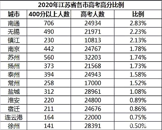 南通所有高中学校_南通一览高中排名表学校有哪些_南通高中学校排名一览表