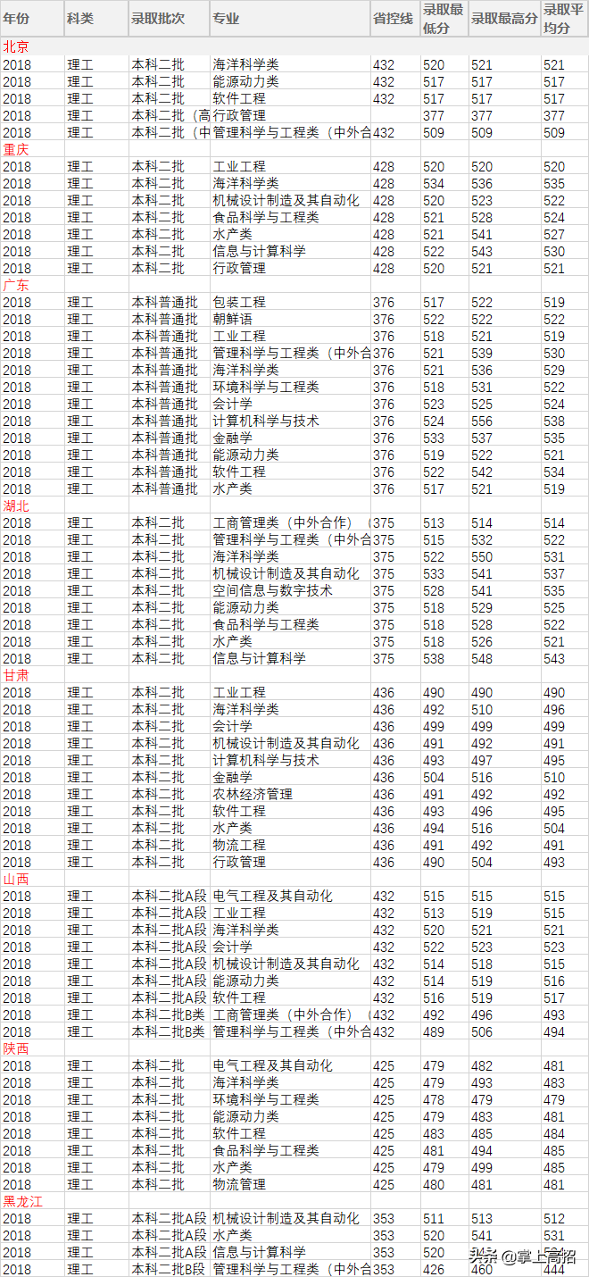 上海海洋大学是211大学吗_上海海洋大学是211学校吗_上海海洋大学是211吗