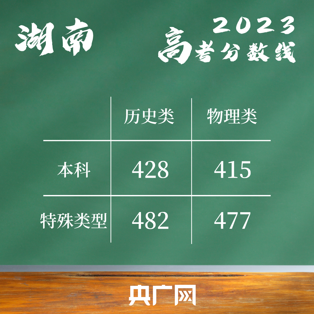 甘肃高考录取分数线线_甘肃省录取分数线多少_甘肃高考录取分数线