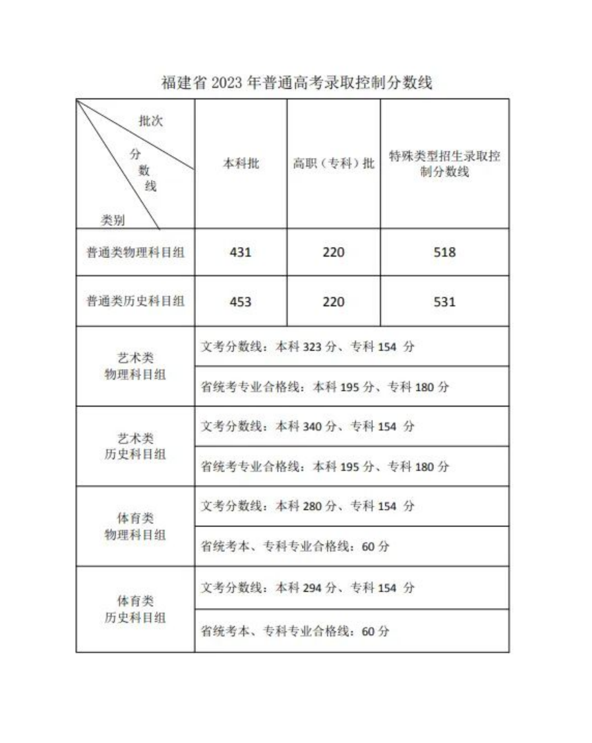 甘肃高考录取分数线线_甘肃高考录取分数线_甘肃省录取分数线多少