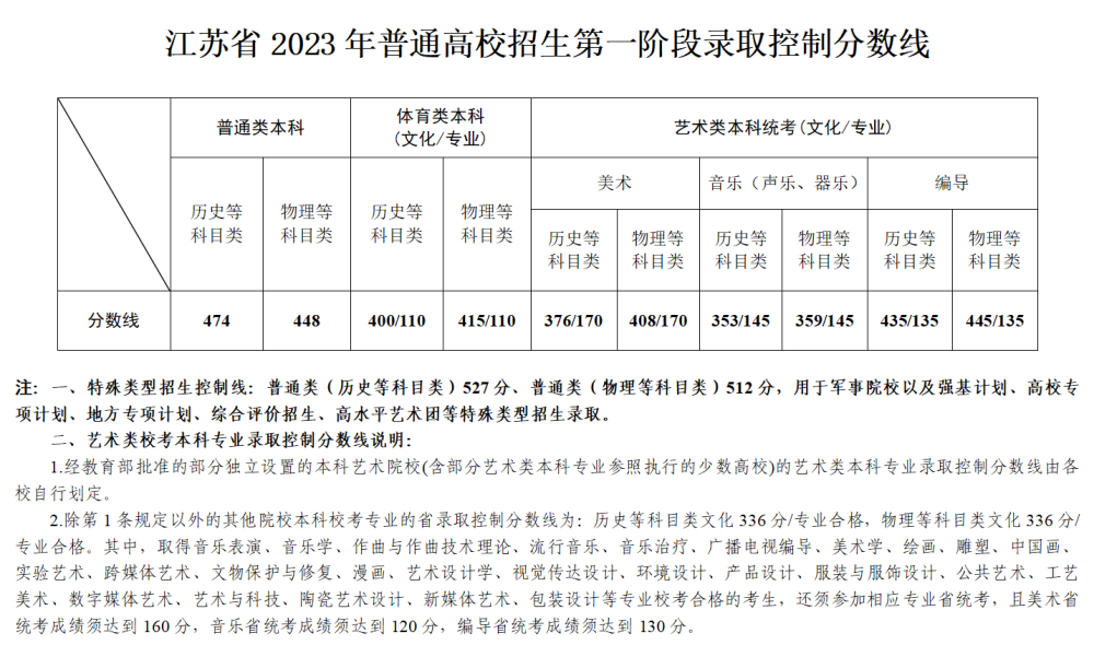 甘肃高考录取分数线_甘肃高考录取分数线线_甘肃省录取分数线多少