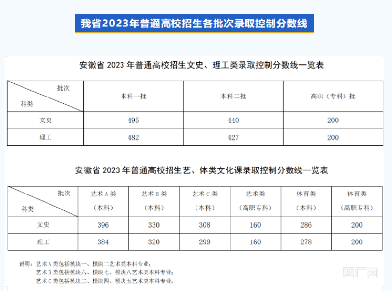 甘肃高考录取分数线线_甘肃省录取分数线多少_甘肃高考录取分数线