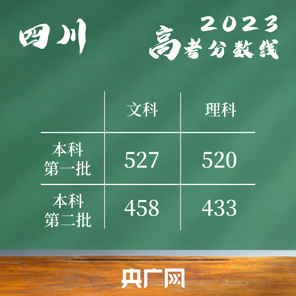 甘肃高考录取分数线线_甘肃省录取分数线多少_甘肃高考录取分数线