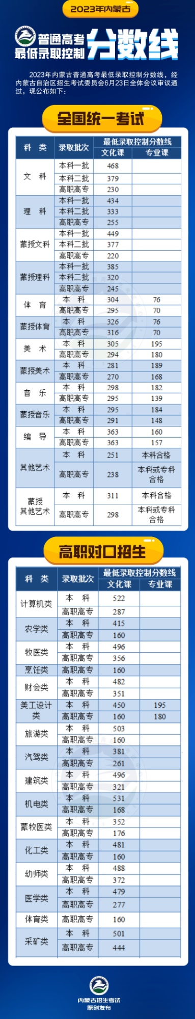 甘肃高考录取分数线_甘肃省录取分数线多少_甘肃高考录取分数线线