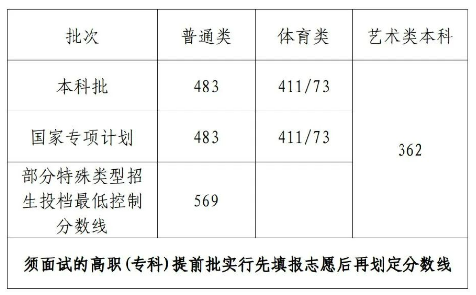 甘肃高考录取分数线线_甘肃省录取分数线多少_甘肃高考录取分数线