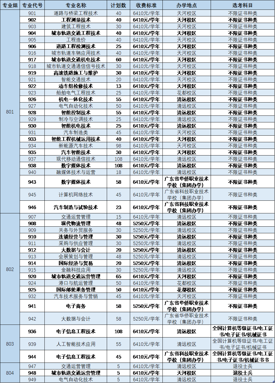 广东交通职业技术学院分数线_广东职业技术学院交通怎么样_广东交通职业技术学院分数线