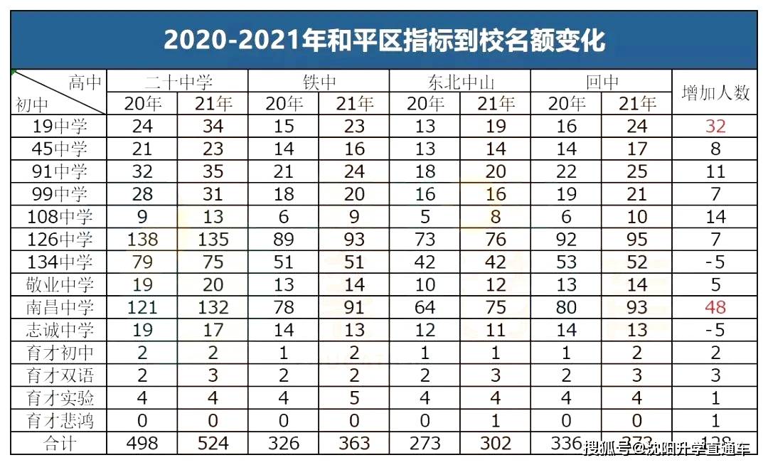 沈阳今年中考各学校录取分数线_2021沈阳中考各校分数线_2022年沈阳中考分数各校录取线